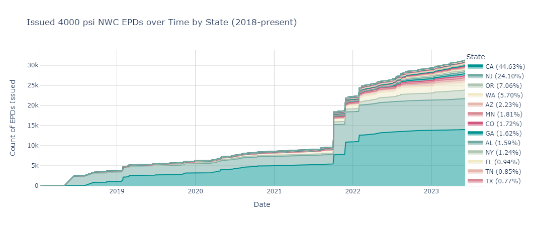 Deep Dive into EC3 Data - Matter Flows